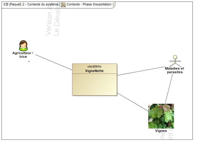 Diagrammes Sysml